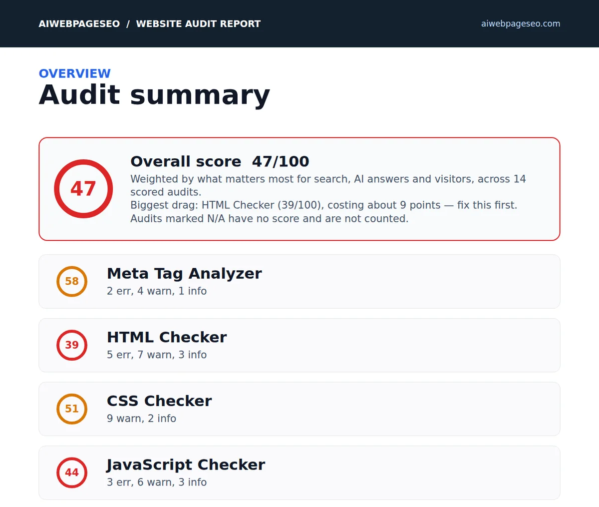 Example Website Audit Report overview: an overall score, then each audit with its own score